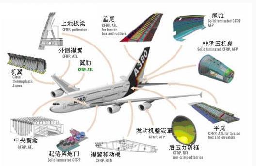 復(fù)合材料在飛機(jī)上的應(yīng)用.jpg 復(fù)合材料在飛機(jī)上的應(yīng)用.jpg