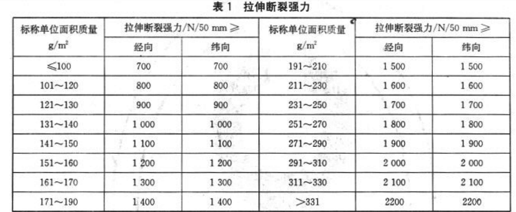 拉伸斷裂強(qiáng)力試驗(yàn)規(guī)定.png 拉伸斷裂強(qiáng)力試驗(yàn)規(guī)定.png