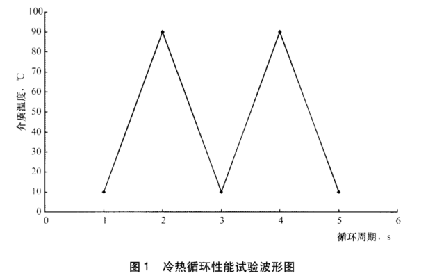 冷熱循環(huán)性能試驗波形圖 冷熱循環(huán)性能試驗波形圖